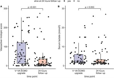 Outcomes of patients with acute respiratory failure on veno-venous extracorporeal membrane oxygenation requiring additional circulatory support by veno-venoarterial extracorporeal membrane oxygenation